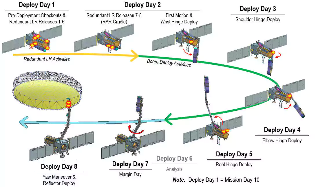 NISAR: A Landmark Indo-US Earth Observation Mission