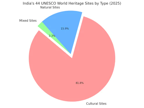 Maratha Military Landscapes - UNESCO WHS