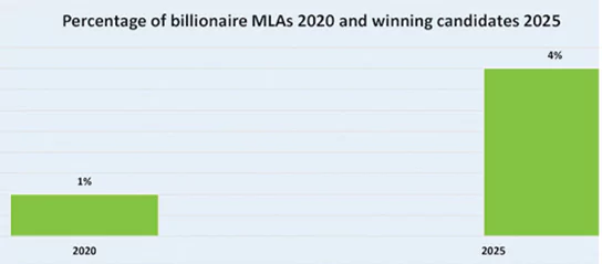  Delhi Polls - Criminal Cases on MLAs 