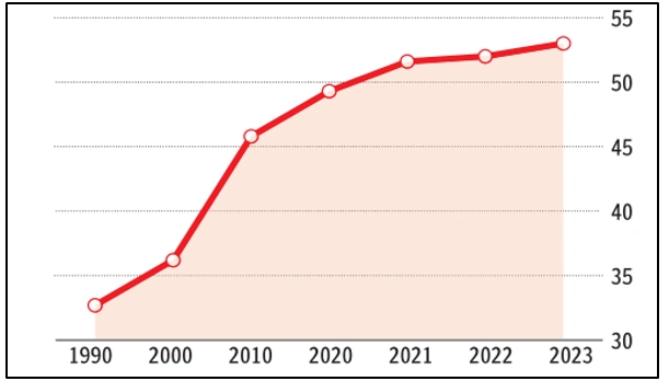 Global GreenHouse Gas Emissions