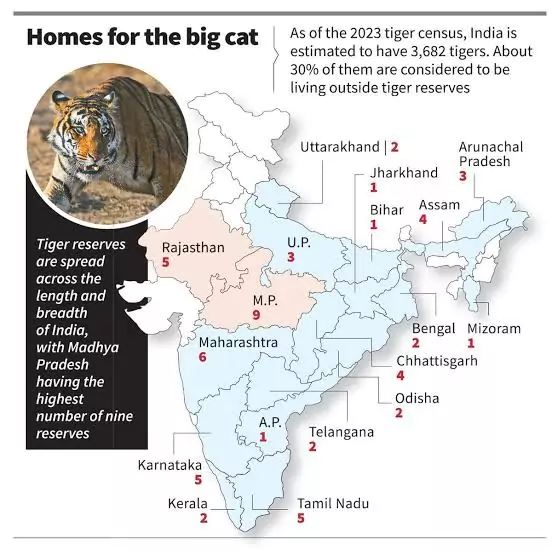  Tiger Reserves 