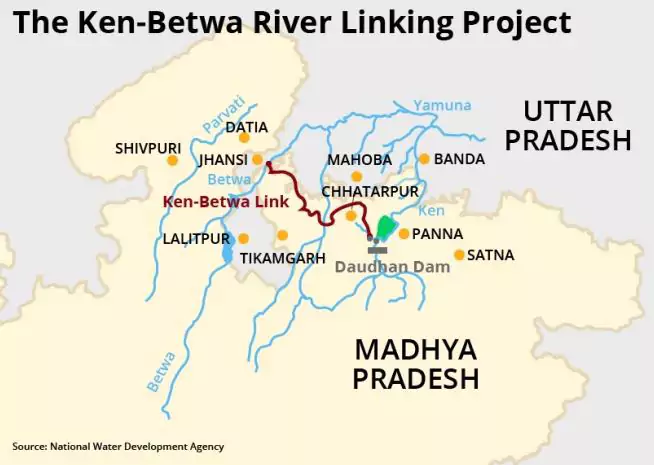 Ken-Betwa Link Project
