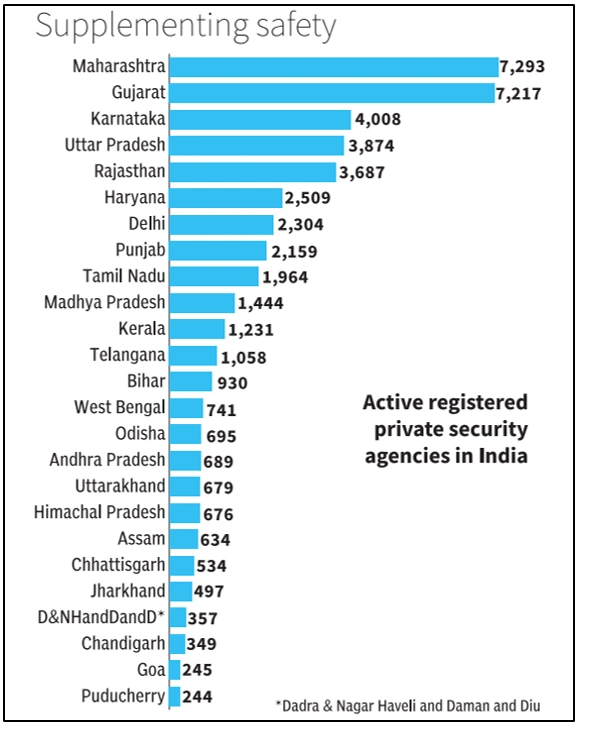  Private Security Industry 
