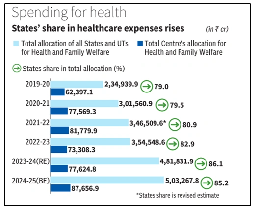 Health Care Spending