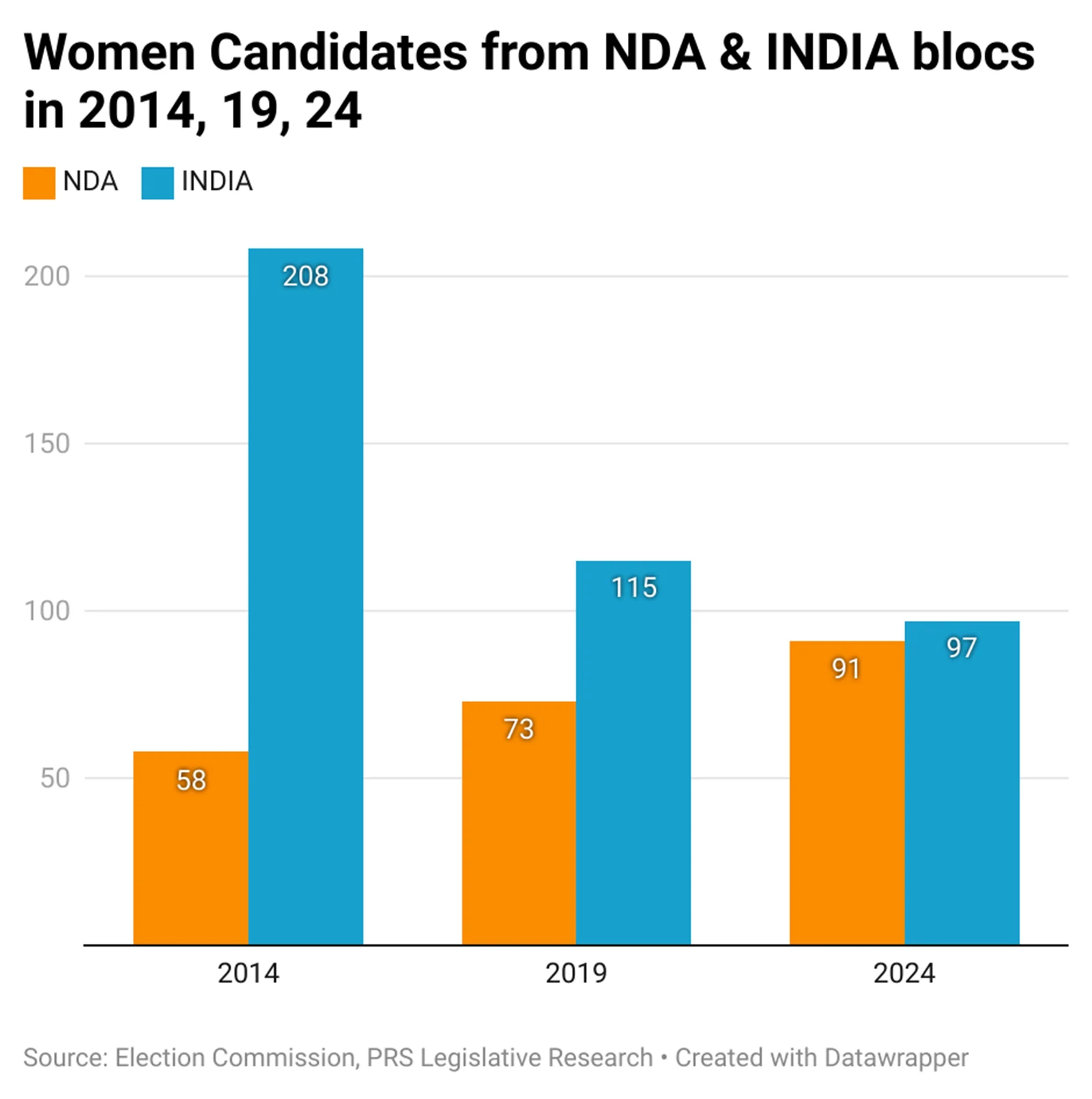 Representation of Women in Loksabha