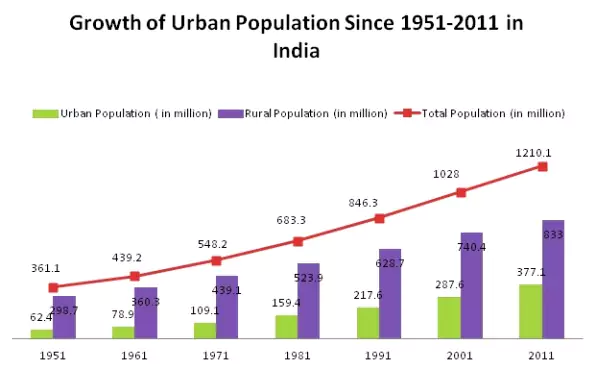 India’s Population Growth & Urbanization Issues
