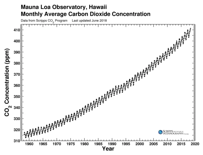 Keeling Curve & Rising CO₂ Levels
